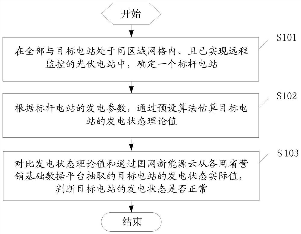 Photovoltaic system power generation status monitoring method and device