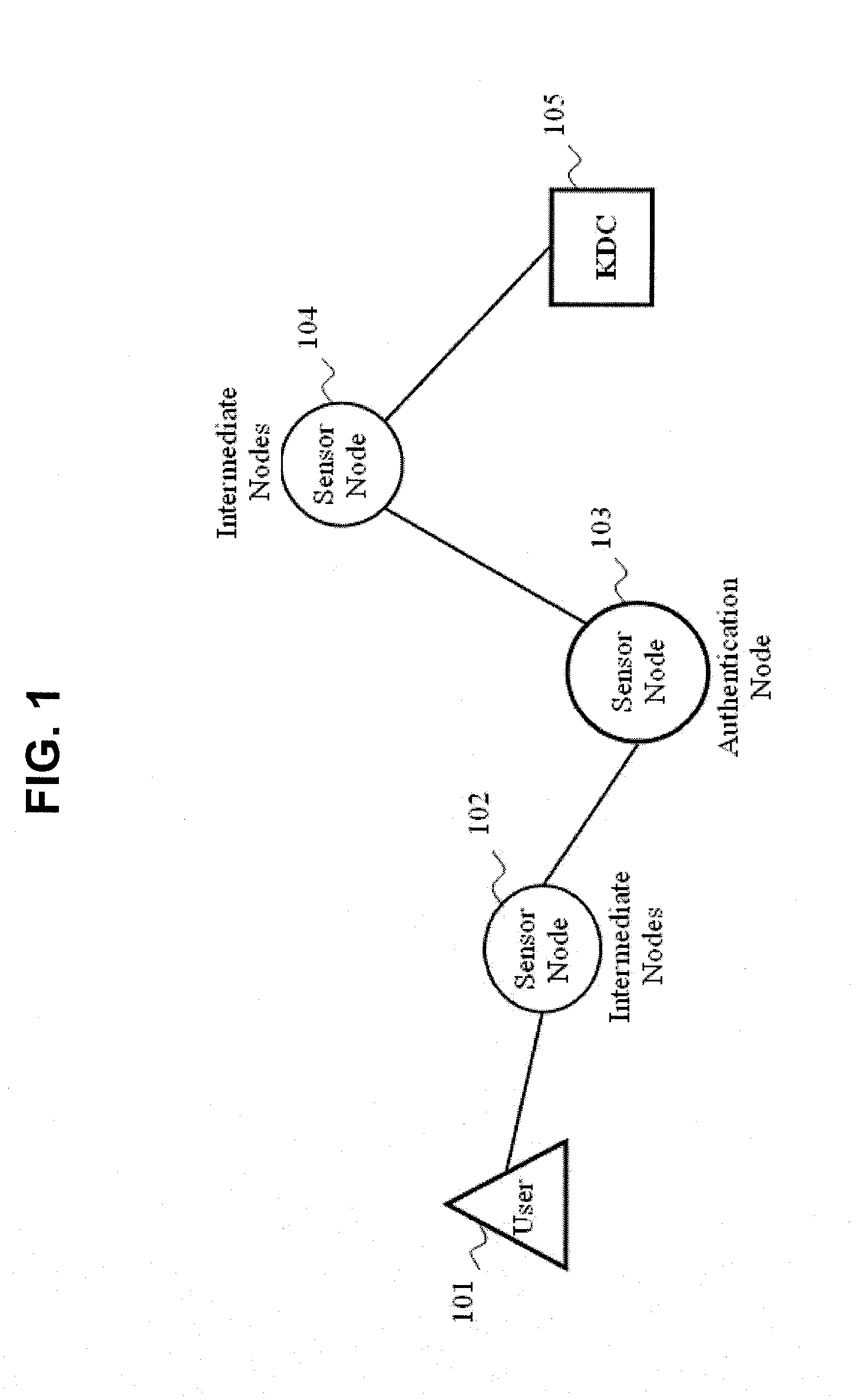 Method for controlling user access in sensor networks