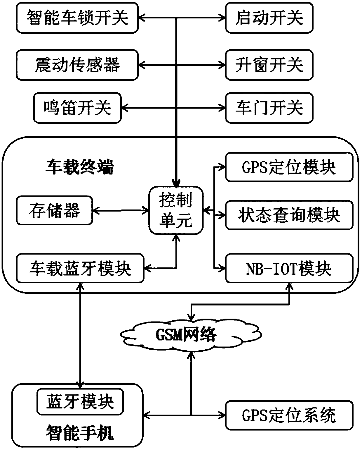 Vehicle safety measurement and control system based on a car networking module