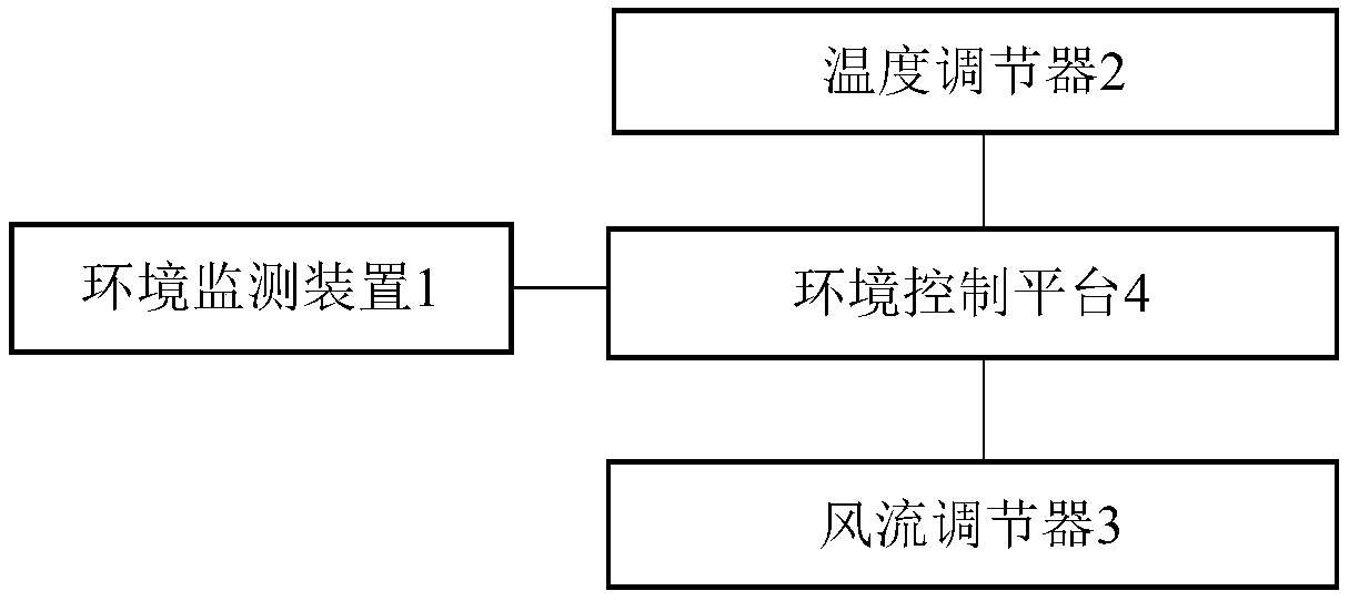 A smart home environment control system