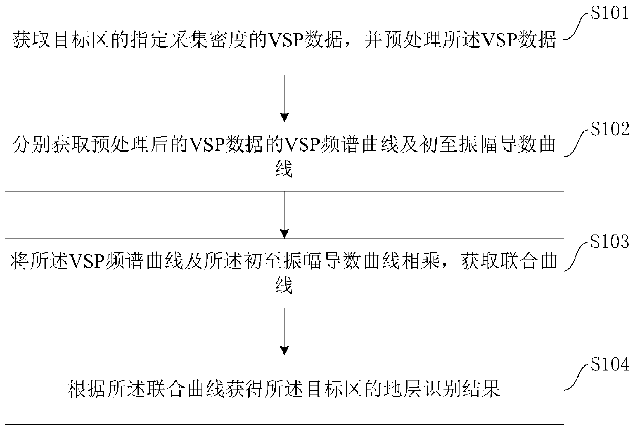 Thin formation identification method and device based on high-density vsp data