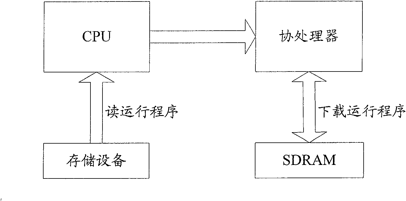 Guide method and system of coprocessor