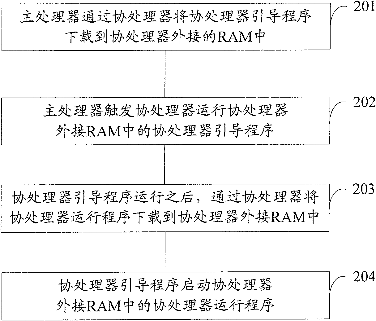 Guide method and system of coprocessor