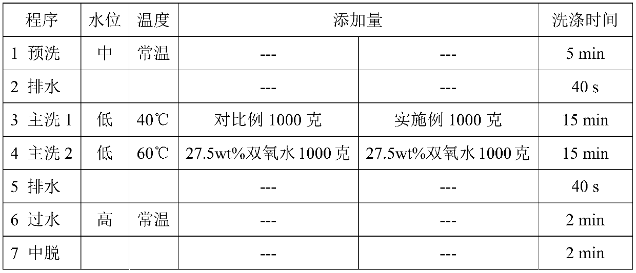 Fabric detergent, preparation method and application thereof