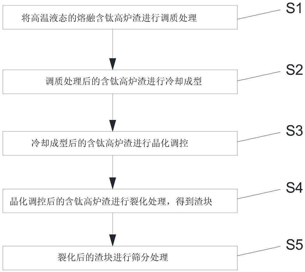 Online continuous treatment method for molten titanium-containing blast furnace slag