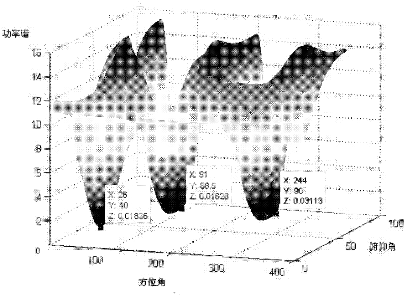 Multi-base-line phase searching type two-dimensional spatial spectrum direction-measuring method