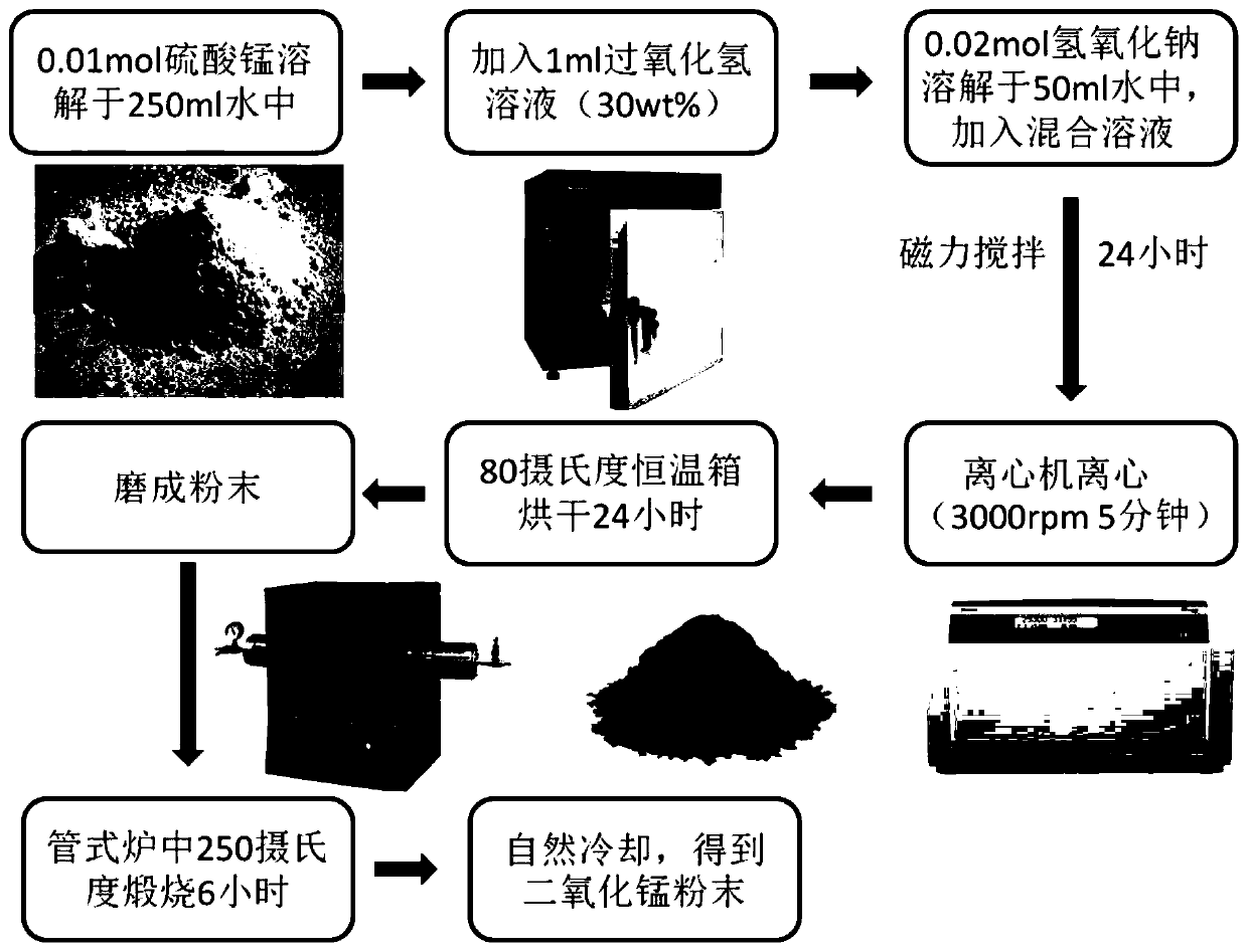 Preparation method and application of manganese dioxide electrode