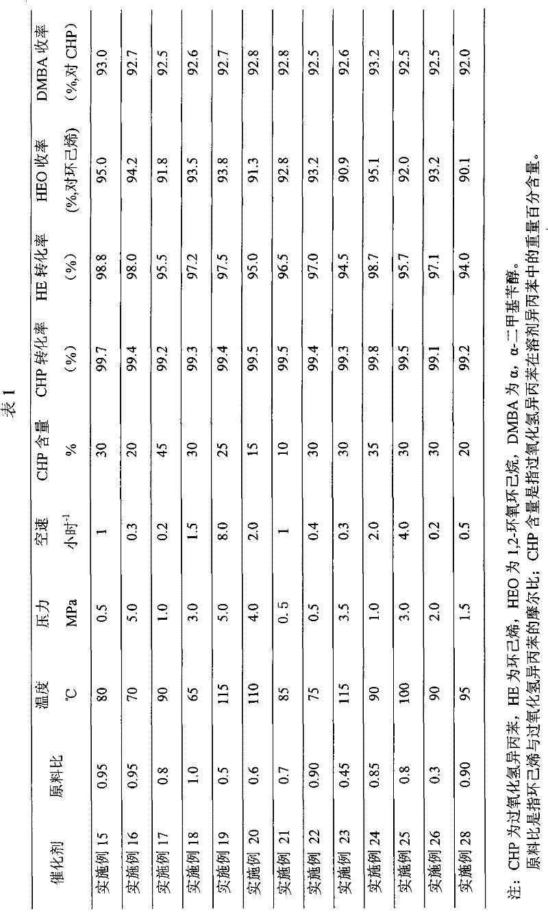 Coproduction method of 1,2-epoxycyclohexane and α,α-dimethylbenzyl alcohol