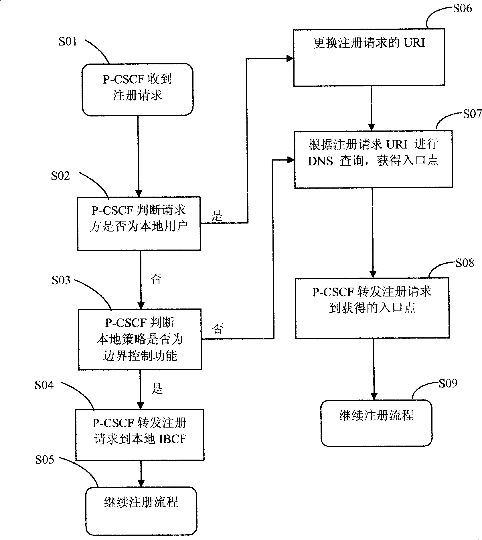 Method and device for searching for entry point in IMS registration process