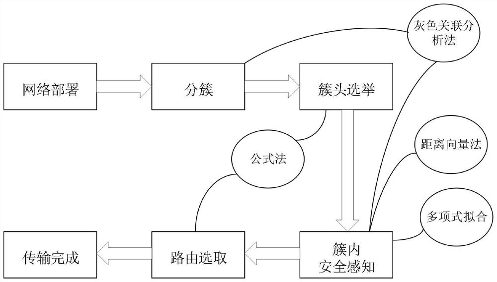 Low-power-consumption secure routing control method based on grey correlation and distance analysis