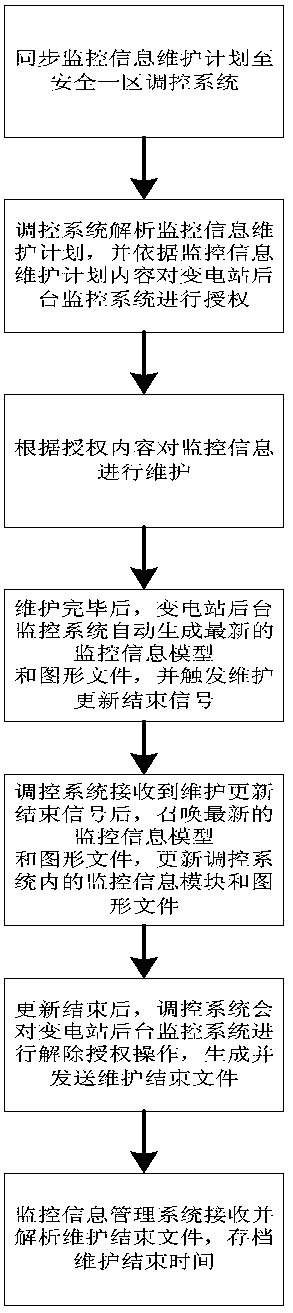 An active closed-loop monitoring information source maintenance method