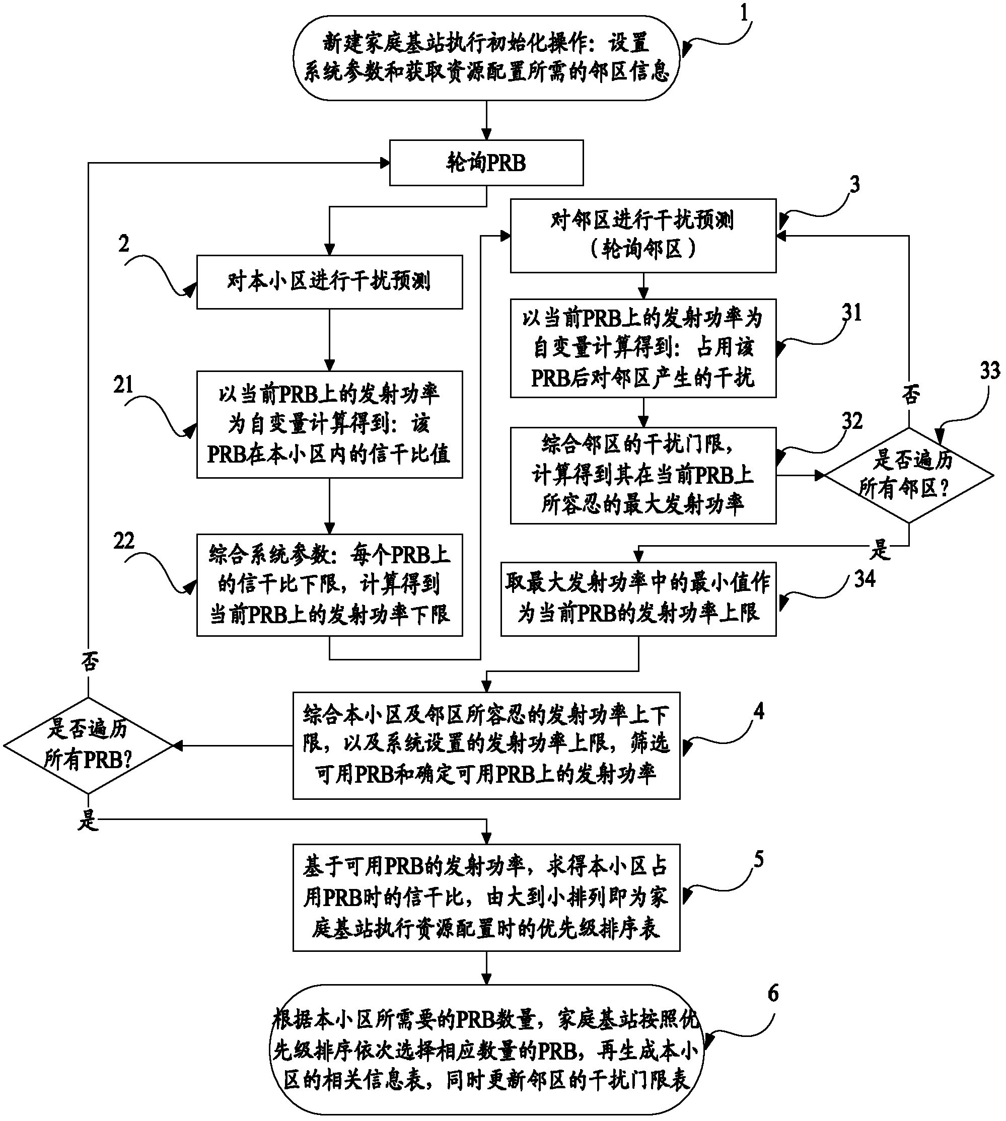 Resource configuration method for family base station