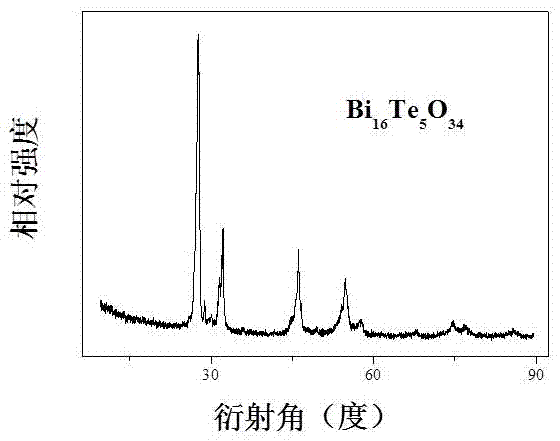 Preparing methods and applications of a visible-light-responsive bismuth oxysalt photocatalyst Bi&lt;16&gt;Te&lt;5&gt;O&lt;34&gt;