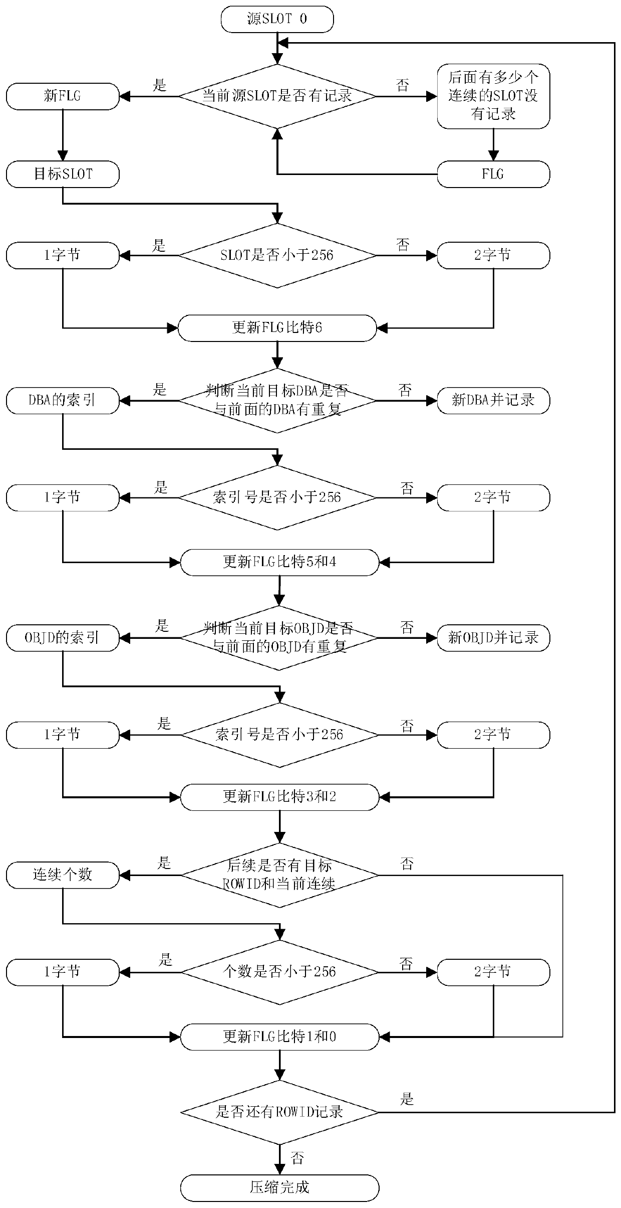 Compression and decompression method for ROWID corresponding relation data