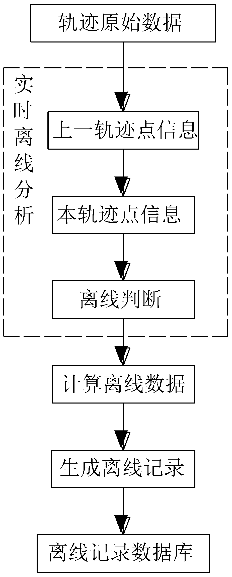 Vehicle illegal driving risk analysis method based on Beidou positioning system