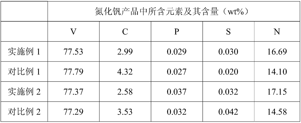 A method for preparing high-nitrogen vanadium nitride with coke