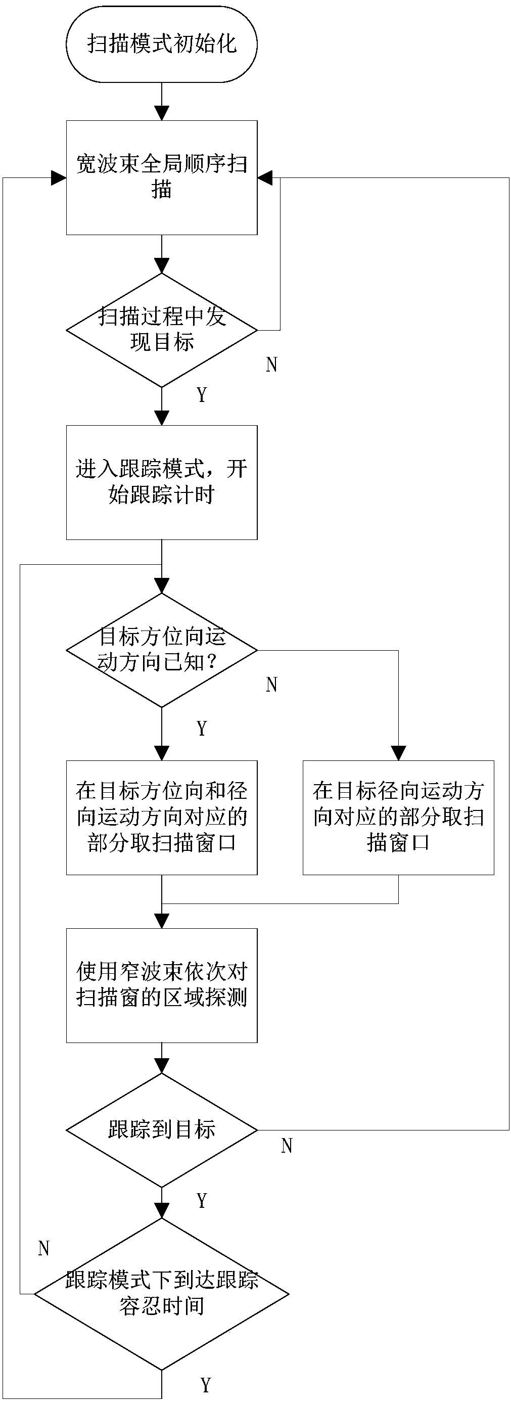 A Millimeter Wave Beamforming and Detection Method