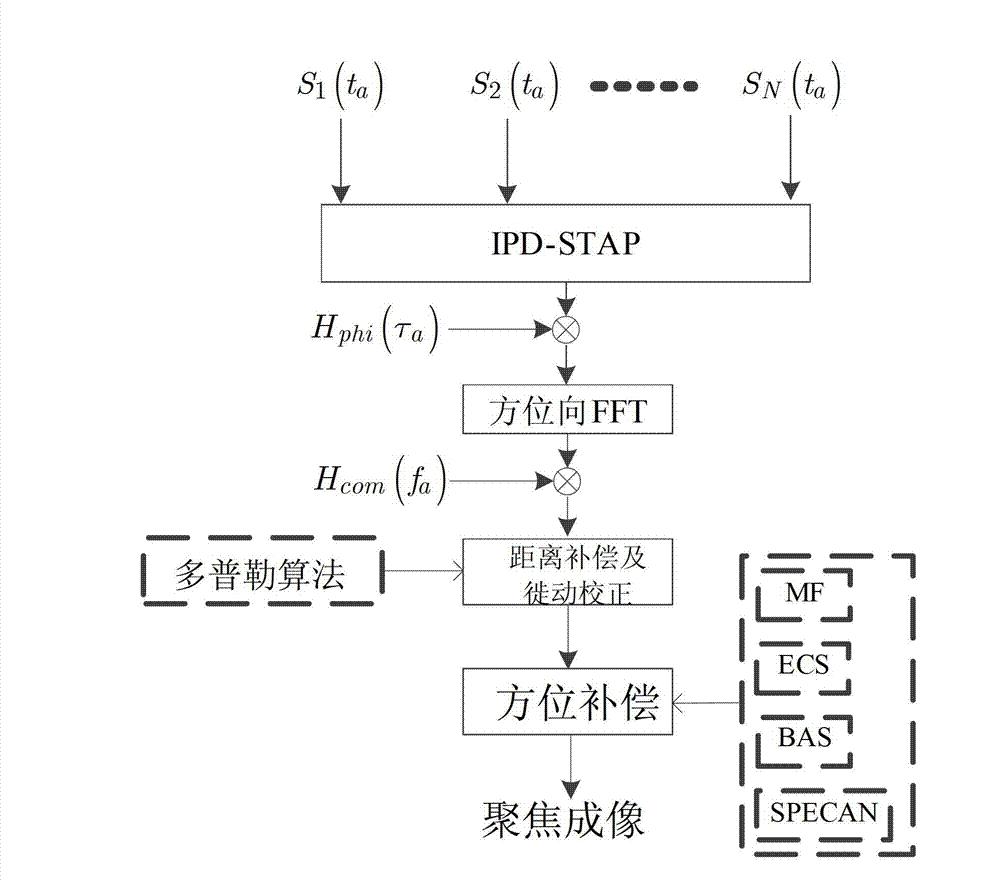 Full-aperture imaging method for multi-channel wave beam-pointing synthetic aperture radar (SAR)