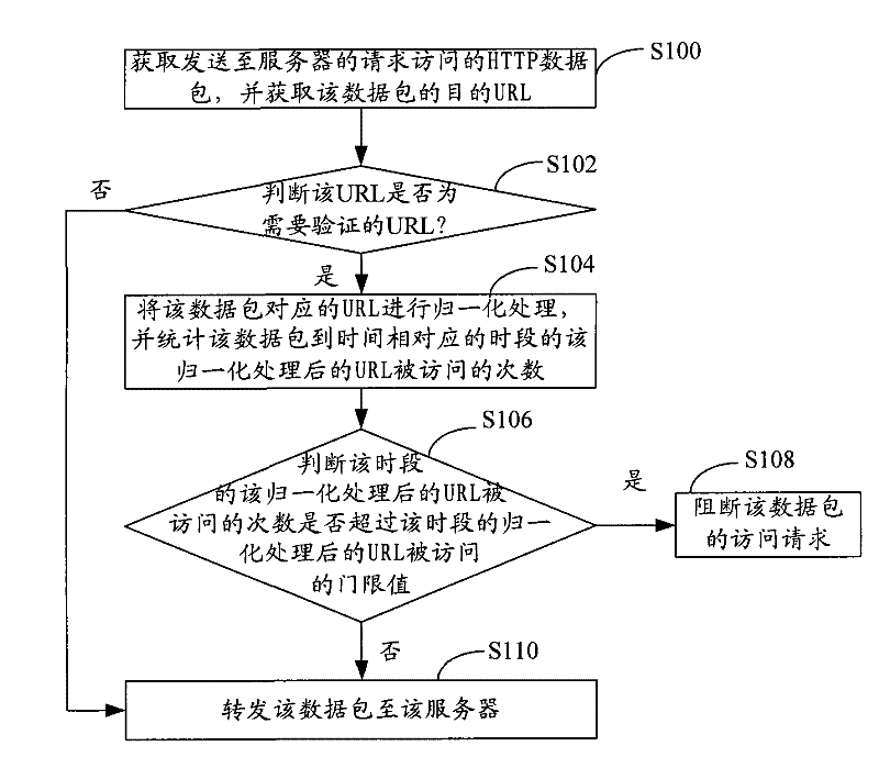 A method, detection device and monitoring equipment for preventing server from being attacked