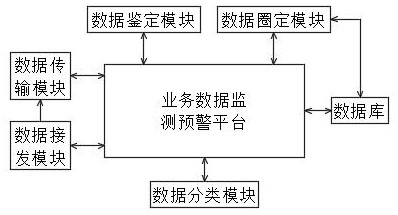 Business data monitoring and early warning platform and early warning method