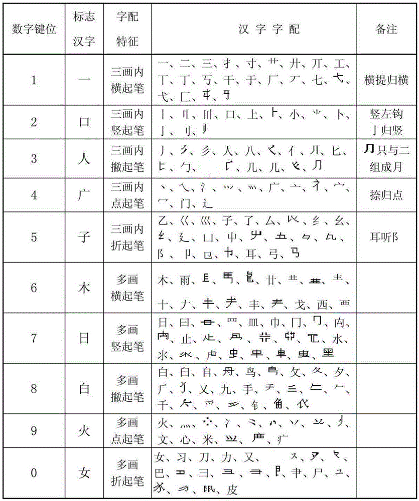 Number-code matching Chinese character input method