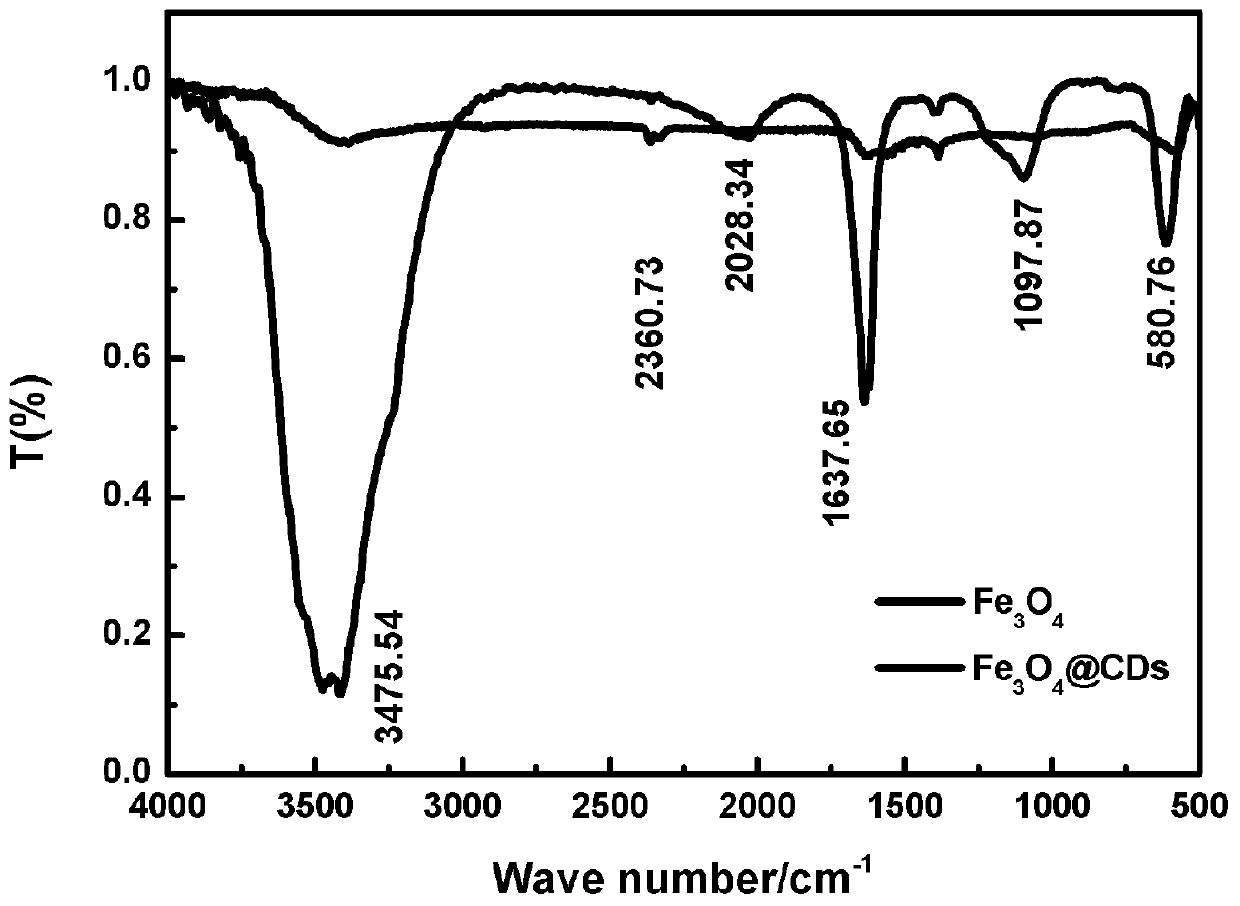 Preparation method of difunctional magnetic fluorescent nanocomposite Fe3O4@CDs microspheres