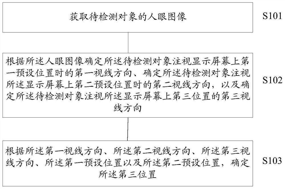 Method, device, system and computer storage medium for line of sight detection