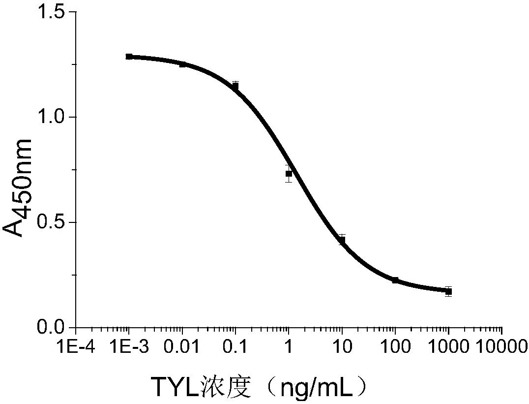 Tylosin hapten, artificial antigen and antibody as well as preparation methods and application thereof
