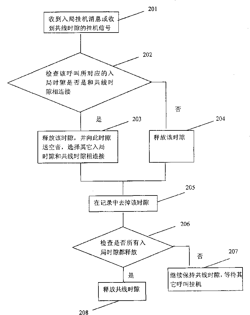 System and method for a plurality of non-collinear time slots to call one collinear time slot