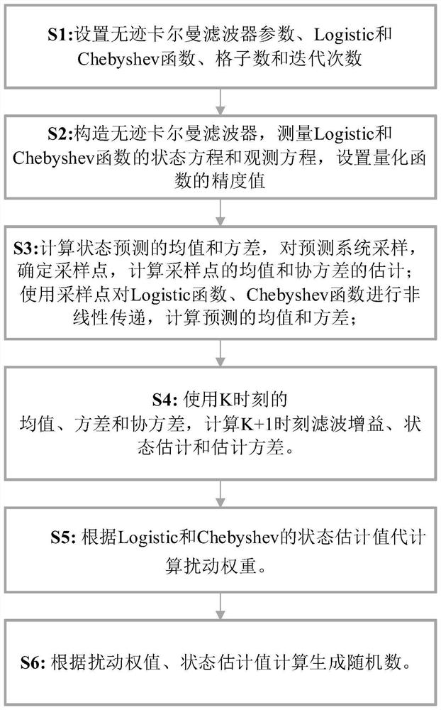 Novel pseudo-random number generation method based on multi-time-delay non-adjacent coupling grids