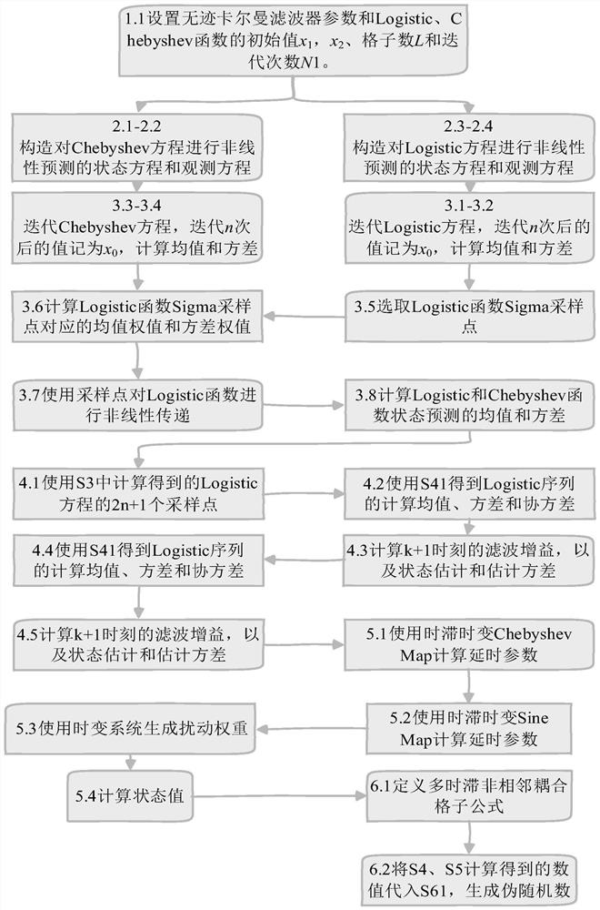 Novel pseudo-random number generation method based on multi-time-delay non-adjacent coupling grids