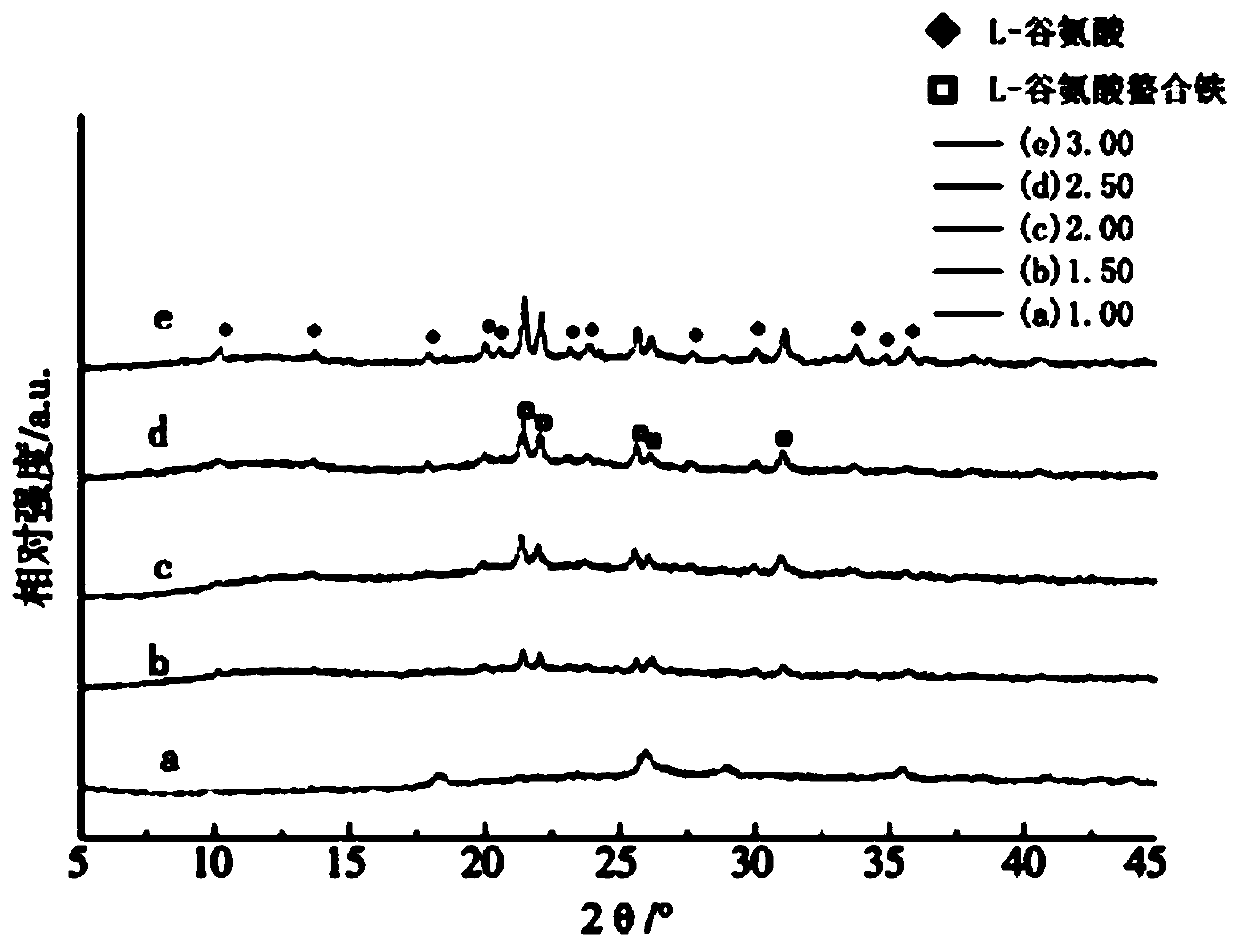 Preparation method for iron glutamate chelate