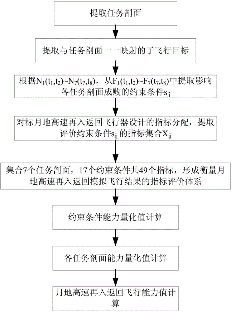 Lunar-earth high-speed reentry and return flying quality evaluation method
