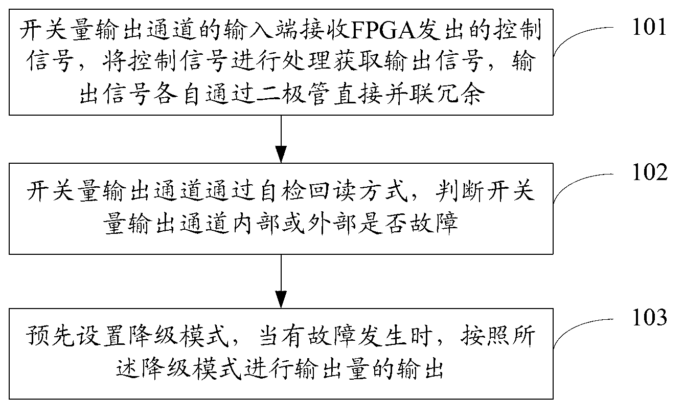 On-off output channel redundancy fault-tolerant control method and redundancy on-off output channels