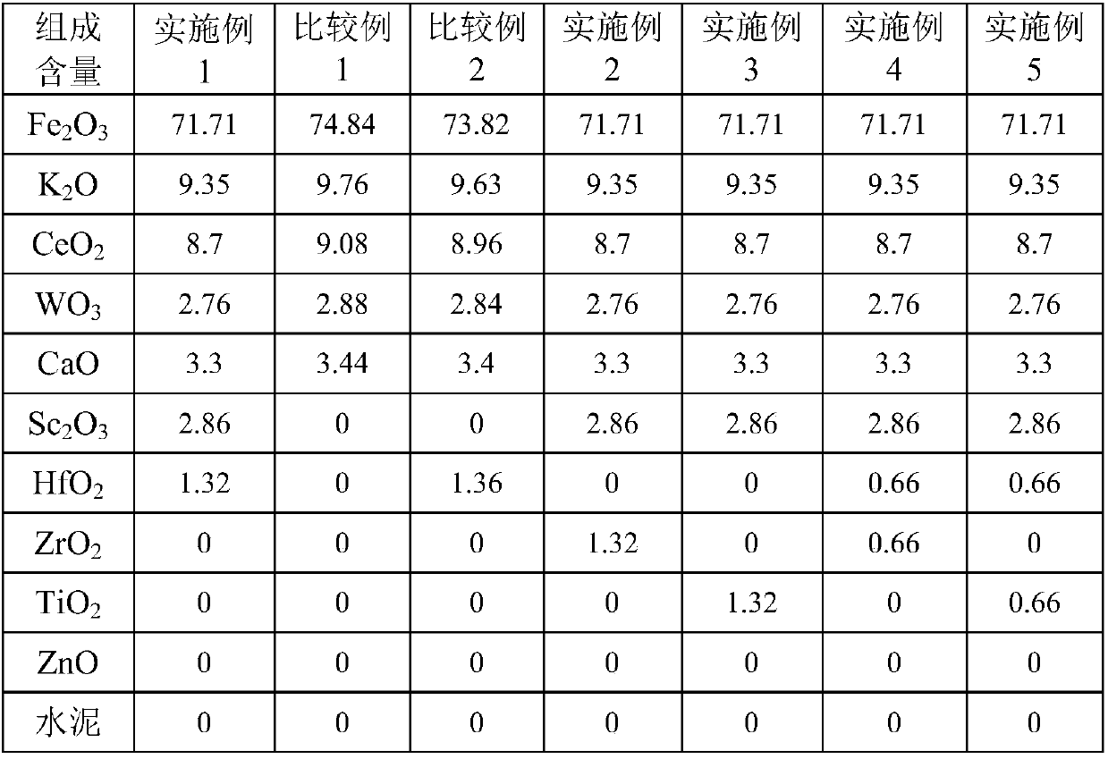 Dehydrogenation catalyst for preparing styrene, preparation method and application thereof