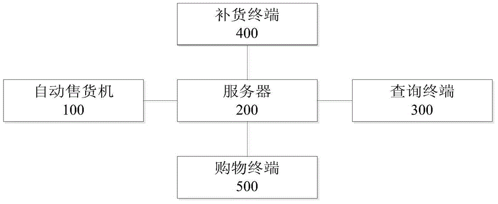 Automatic replenishing method and device