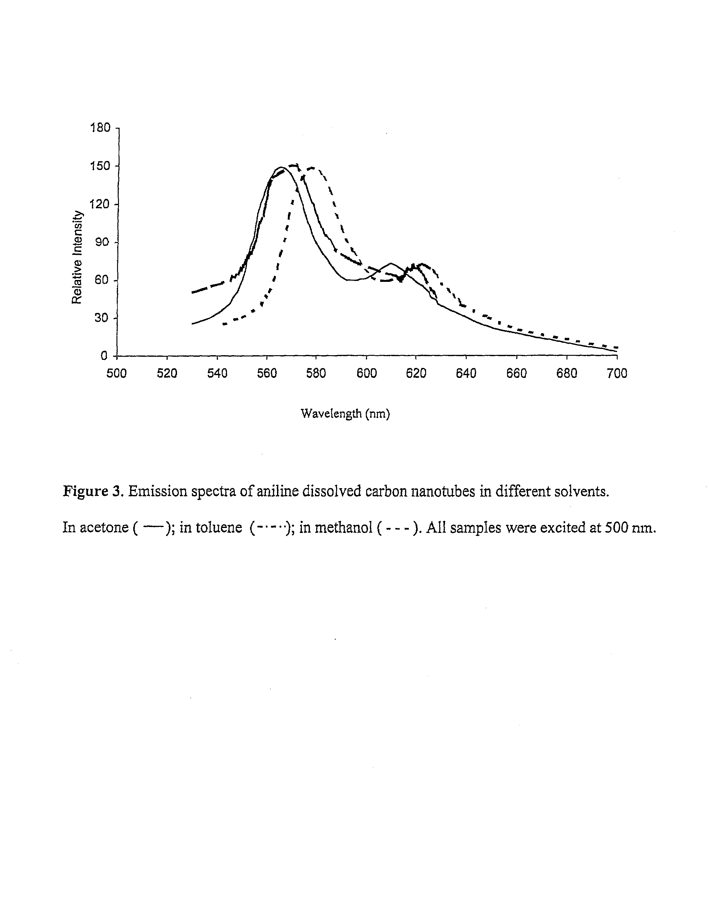 Method for dissolving nanostructural materials