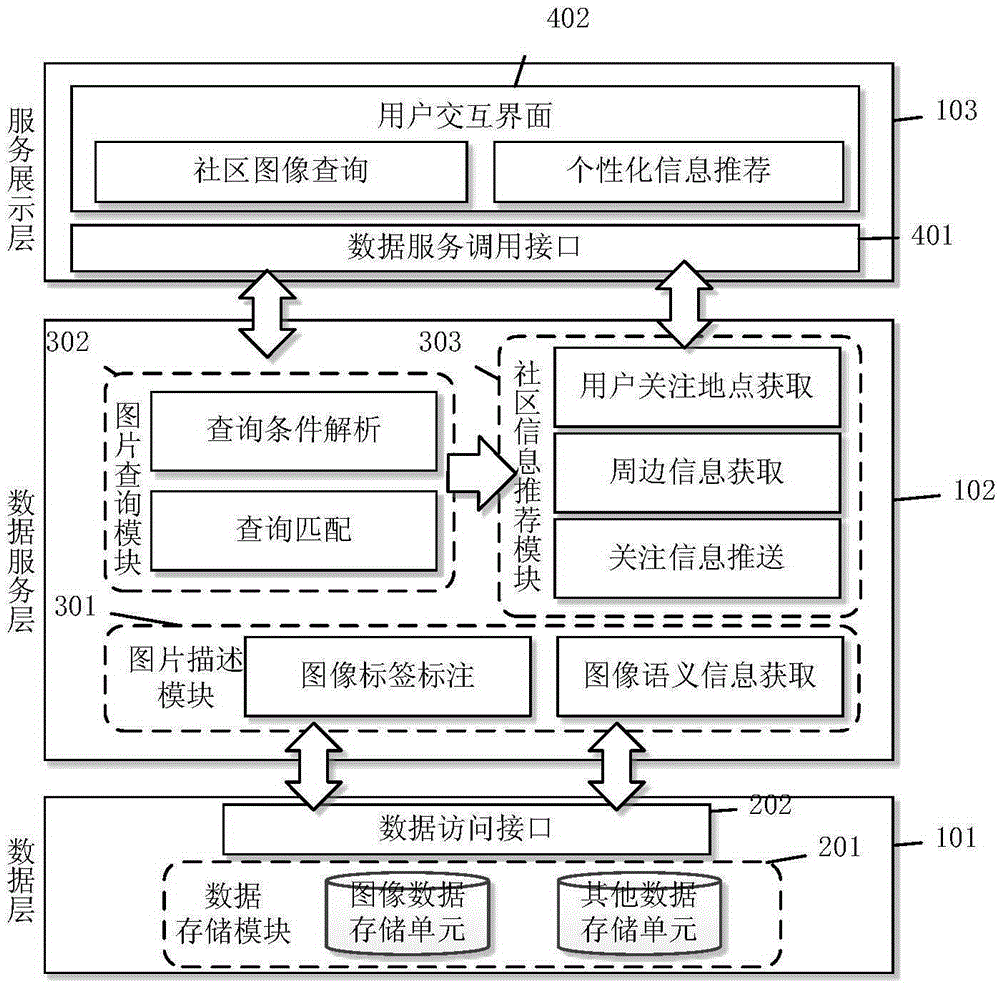 Community information service system and method based on picture recommendation