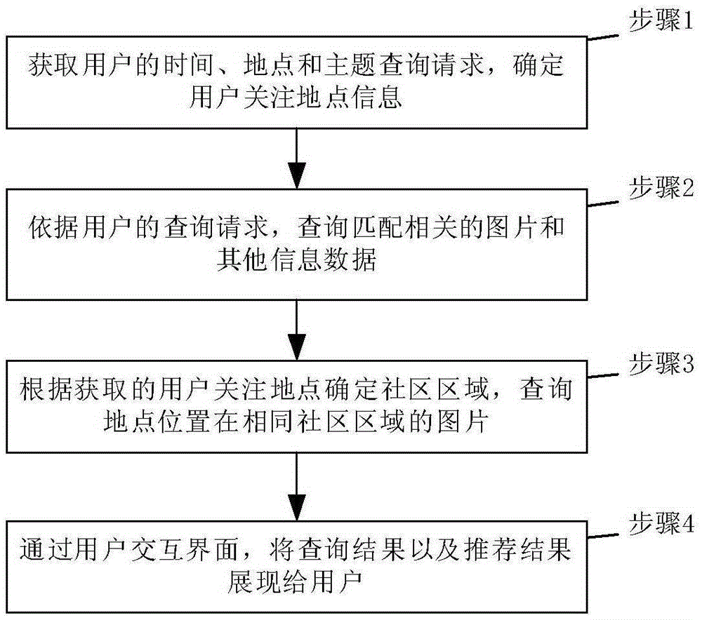 Community information service system and method based on picture recommendation