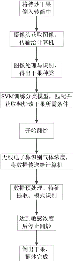 Device and method for stir-frying dried fruits