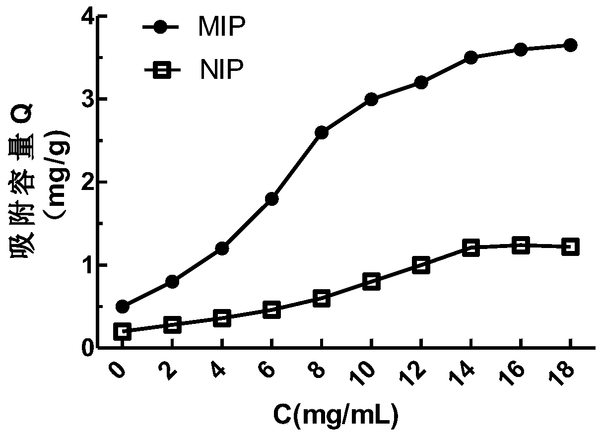 Molecularly imprinted polymer for adsorption of vitamin C and preparation method thereof