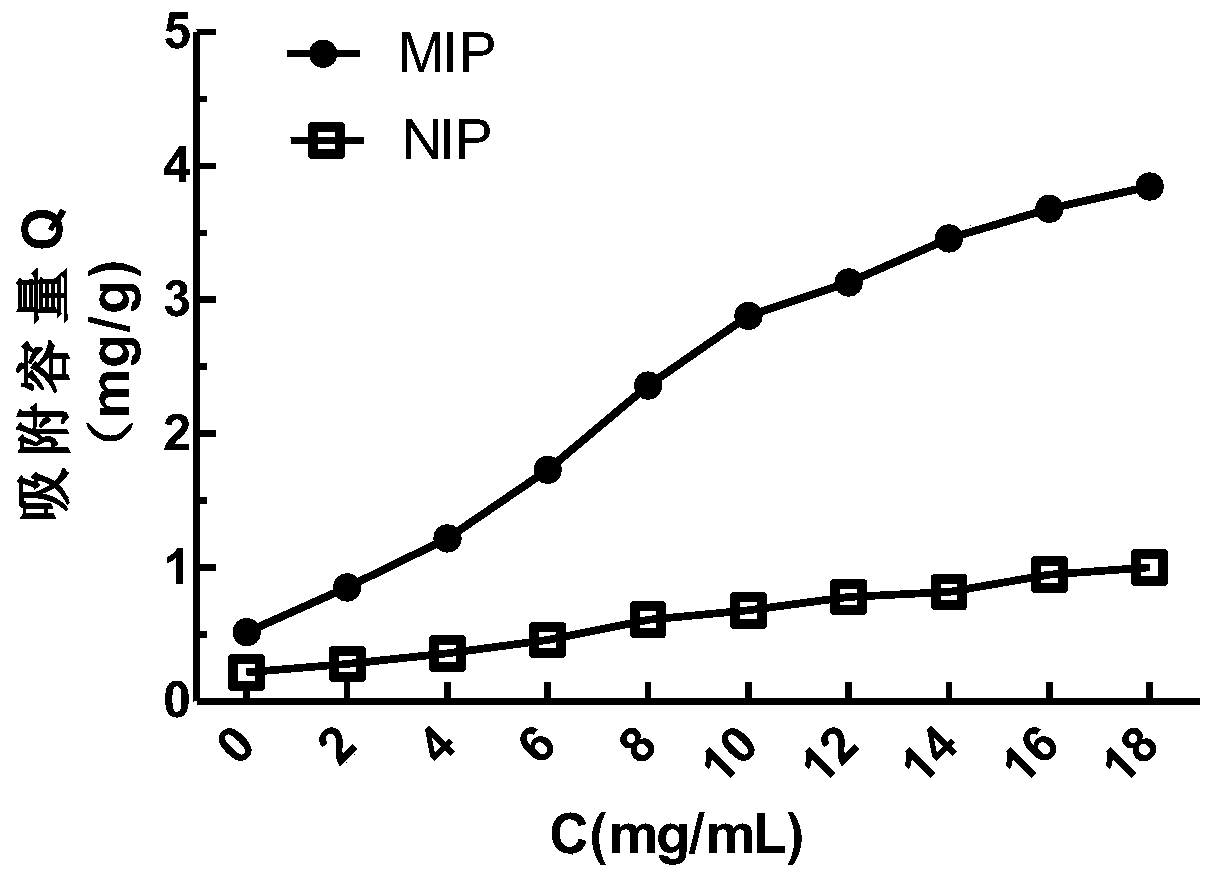 Molecularly imprinted polymer for adsorption of vitamin C and preparation method thereof