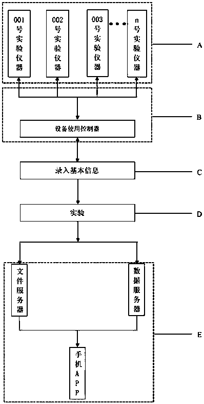 A method and system for sharing laboratory resources