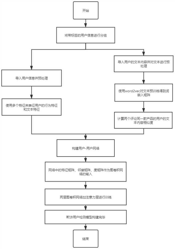 Fraudulent user detection model construction method based on graph attention network