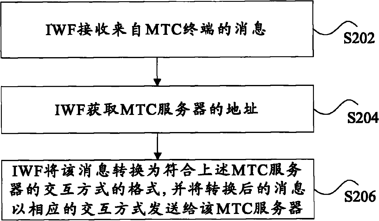 Machine type communication (MTC)-based message transmission method and interworking functional entity
