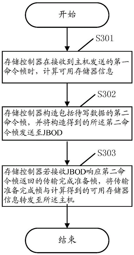 A data storage method, device and system
