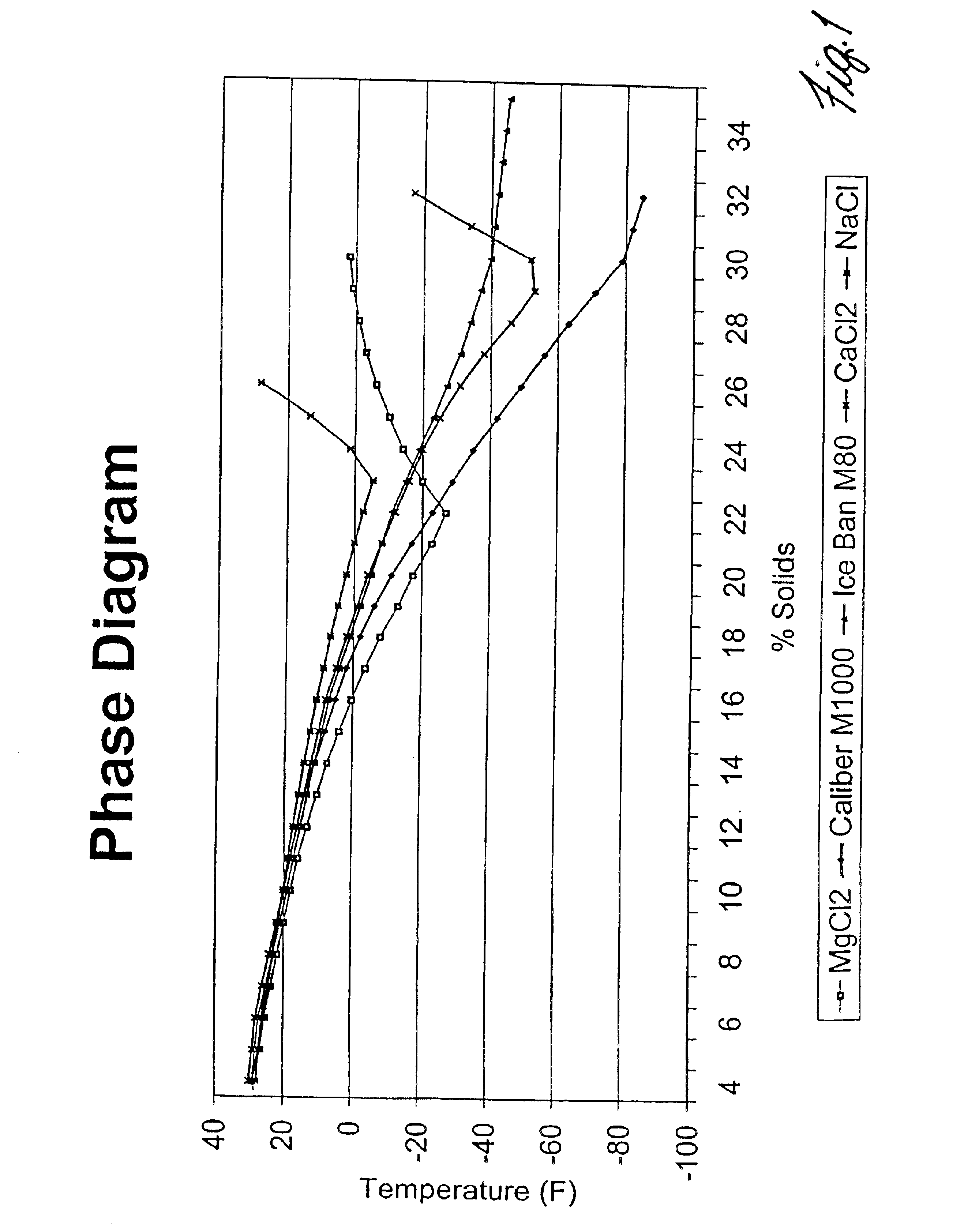 De-icing composition and method