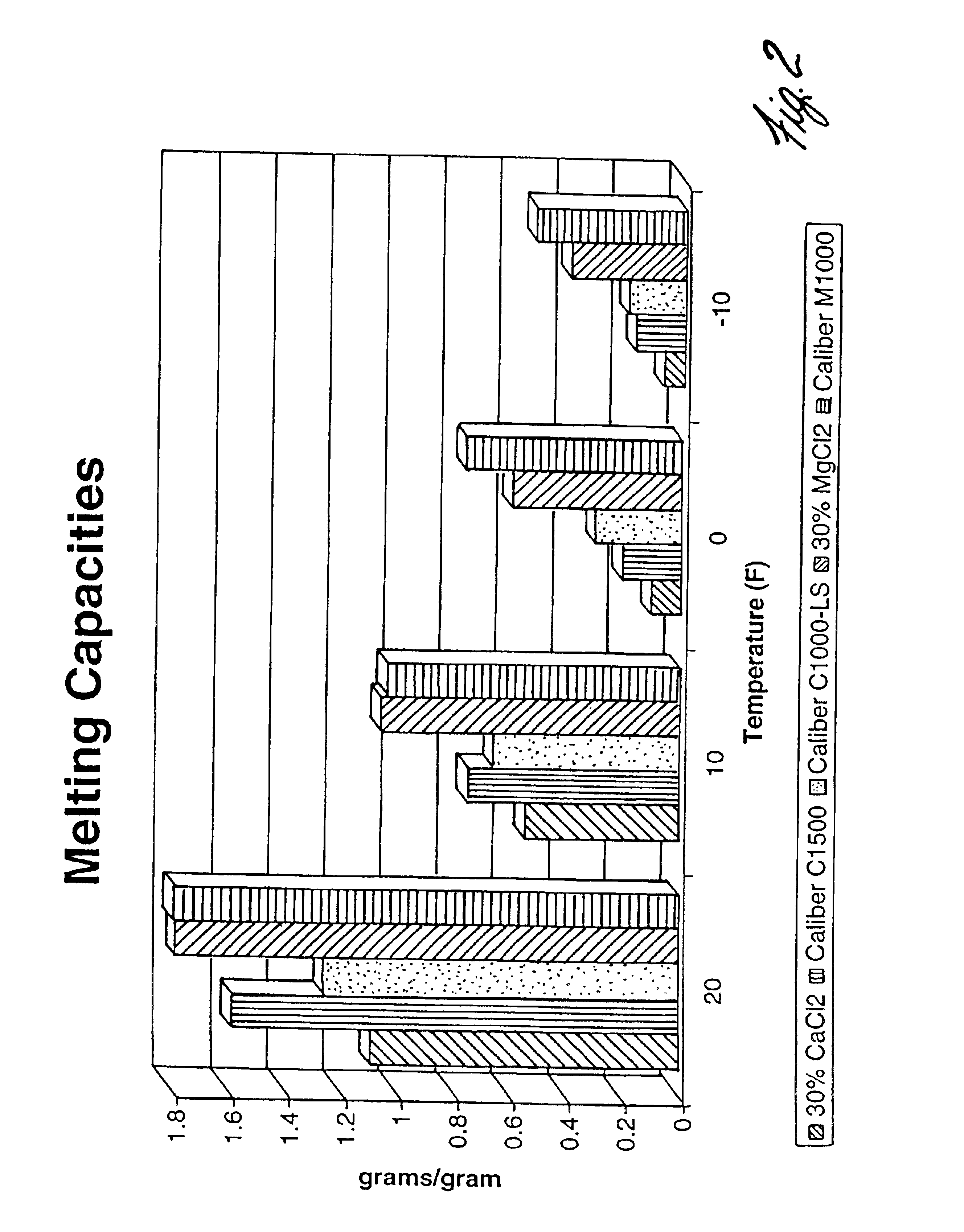De-icing composition and method