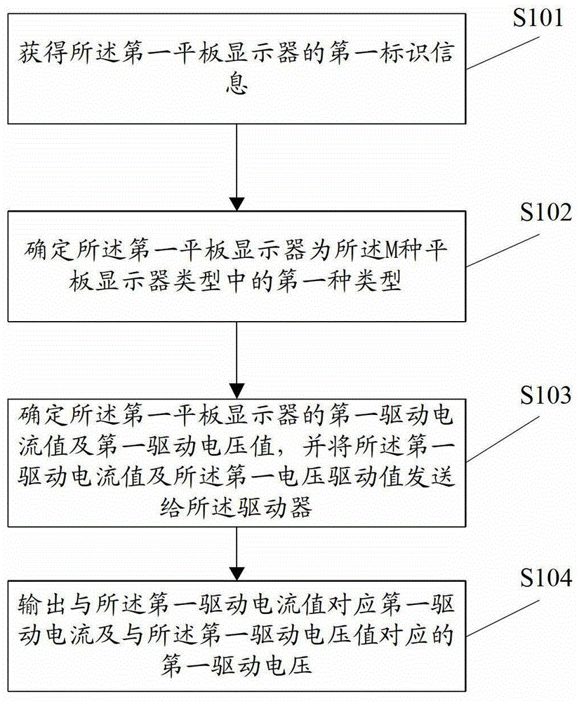 A driving method and electronic device