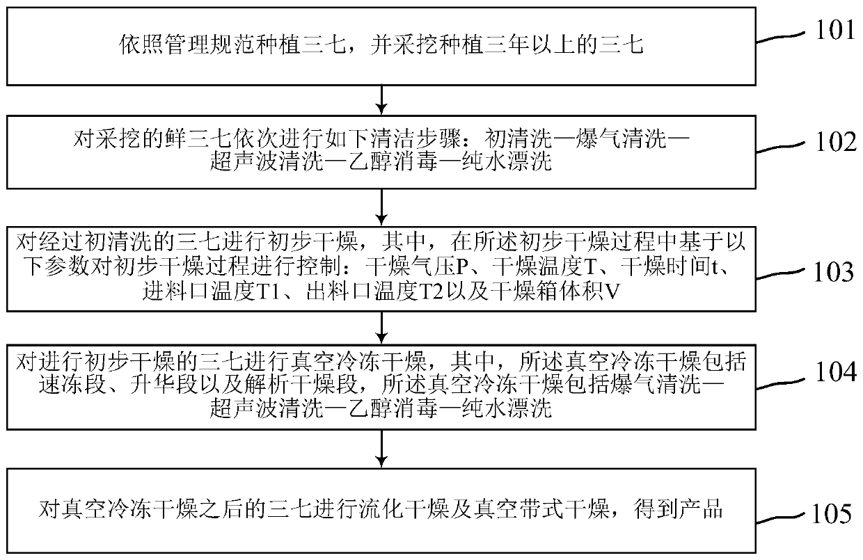 Production method of high-quality pseudo-ginseng decoction pieces